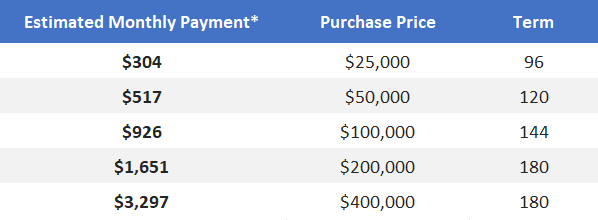 collector car payment examples in table-October