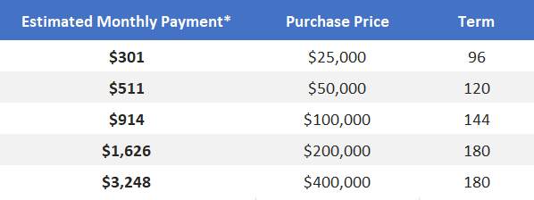 Woodside Credit estimated payment table