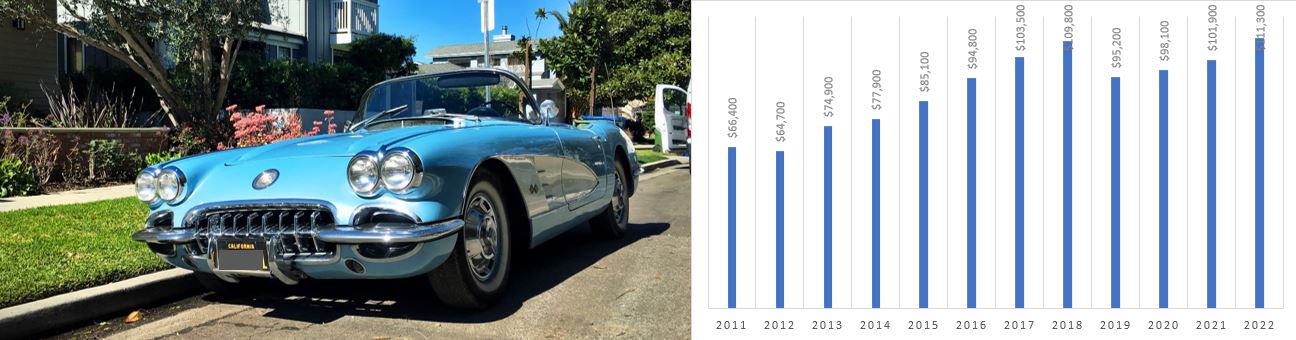 corvette car values