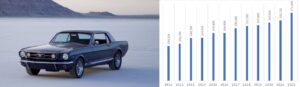 ford mustang car values
